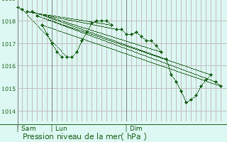 Graphe de la pression atmosphrique prvue pour Hauterives