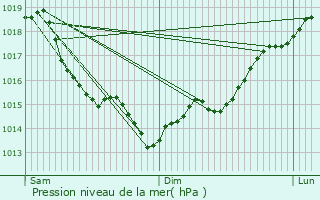 Graphe de la pression atmosphrique prvue pour Hennezis