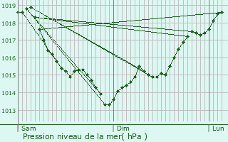 Graphe de la pression atmosphrique prvue pour Bonnires-sur-Seine