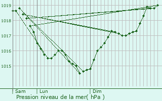 Graphe de la pression atmosphrique prvue pour Les Ormes
