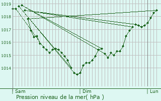 Graphe de la pression atmosphrique prvue pour Maurecourt