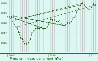 Graphe de la pression atmosphrique prvue pour Grigny