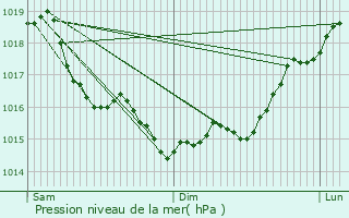 Graphe de la pression atmosphrique prvue pour trpilly