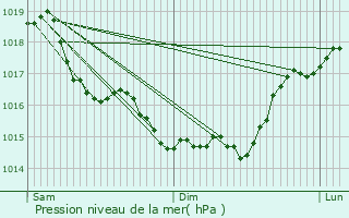 Graphe de la pression atmosphrique prvue pour Parfondru