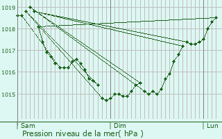 Graphe de la pression atmosphrique prvue pour Courmont