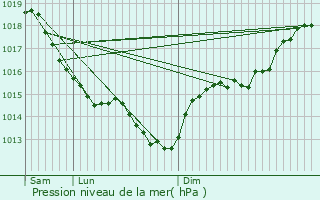 Graphe de la pression atmosphrique prvue pour Ecquetot