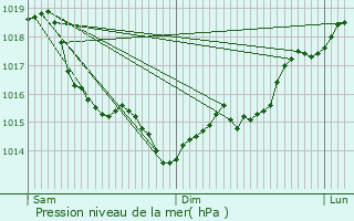 Graphe de la pression atmosphrique prvue pour Montesson