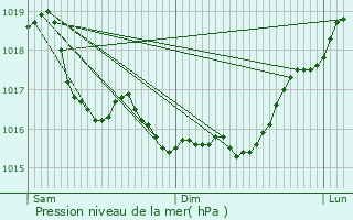 Graphe de la pression atmosphrique prvue pour Chlons-en-Champagne