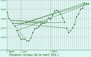 Graphe de la pression atmosphrique prvue pour Chatuzange-le-Goubet