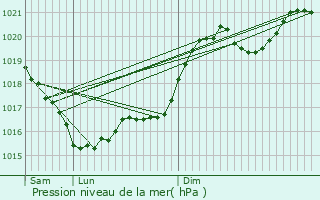 Graphe de la pression atmosphrique prvue pour Tulle