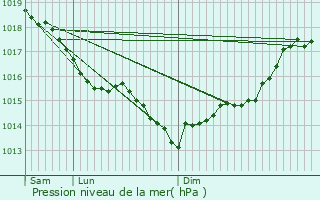 Graphe de la pression atmosphrique prvue pour Aubigny-aux-Kaisnes