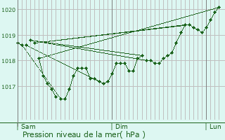 Graphe de la pression atmosphrique prvue pour Pisseloup