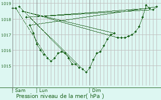 Graphe de la pression atmosphrique prvue pour Chamvres