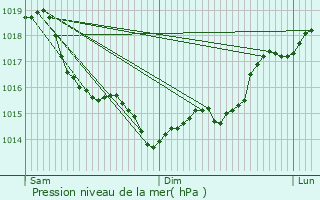 Graphe de la pression atmosphrique prvue pour Orry-la-Ville