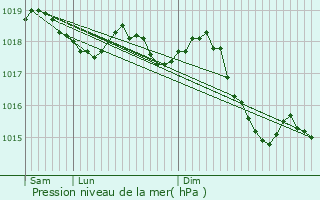 Graphe de la pression atmosphrique prvue pour Bunyola