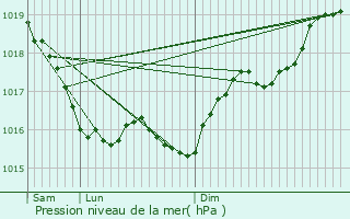 Graphe de la pression atmosphrique prvue pour Savigny-en-Terre-Plaine
