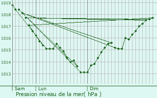 Graphe de la pression atmosphrique prvue pour Mouy