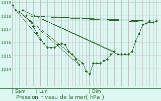 Graphe de la pression atmosphrique prvue pour Leury
