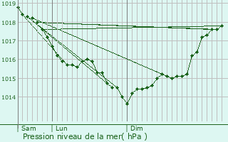 Graphe de la pression atmosphrique prvue pour Faucoucourt