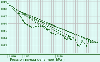 Graphe de la pression atmosphrique prvue pour Montfey