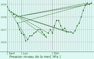 Graphe de la pression atmosphrique prvue pour Noidant-Chatenoy