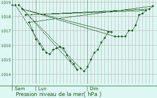 Graphe de la pression atmosphrique prvue pour Fouchres