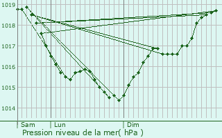 Graphe de la pression atmosphrique prvue pour Cornant