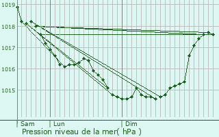 Graphe de la pression atmosphrique prvue pour Coingt
