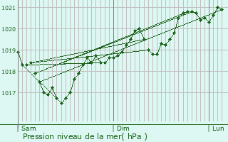 Graphe de la pression atmosphrique prvue pour Saint-Chly-d