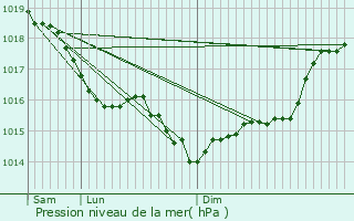 Graphe de la pression atmosphrique prvue pour Blanzy-ls-Fismes