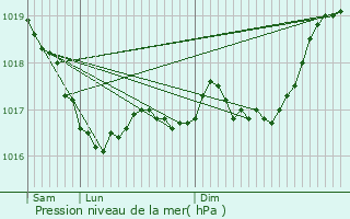Graphe de la pression atmosphrique prvue pour Baissey