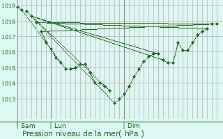 Graphe de la pression atmosphrique prvue pour Saint-Germain-en-Laye