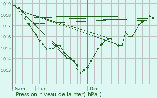 Graphe de la pression atmosphrique prvue pour Andrsy