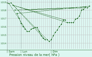 Graphe de la pression atmosphrique prvue pour Saint-Srotin