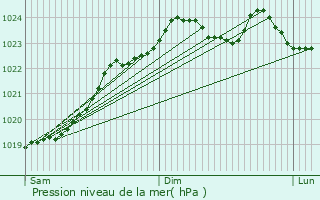 Graphe de la pression atmosphrique prvue pour Robersart