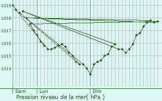 Graphe de la pression atmosphrique prvue pour Priez