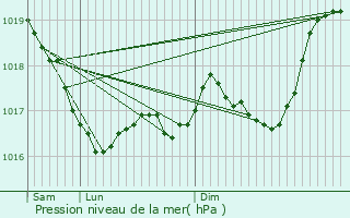 Graphe de la pression atmosphrique prvue pour Savigny