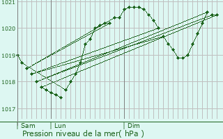 Graphe de la pression atmosphrique prvue pour Assier