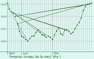 Graphe de la pression atmosphrique prvue pour Arbot