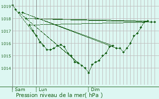 Graphe de la pression atmosphrique prvue pour Torcy-en-Valois