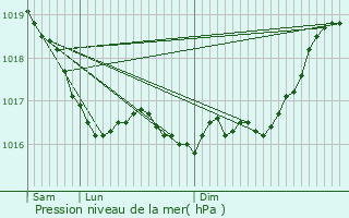 Graphe de la pression atmosphrique prvue pour La Genevroye