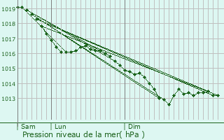 Graphe de la pression atmosphrique prvue pour La Ville-aux-Bois