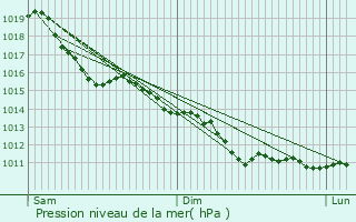 Graphe de la pression atmosphrique prvue pour Vernouillet