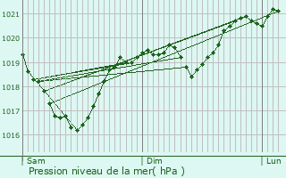 Graphe de la pression atmosphrique prvue pour Palmas