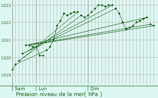 Graphe de la pression atmosphrique prvue pour Darnac