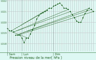 Graphe de la pression atmosphrique prvue pour Allas-les-Mines