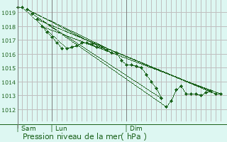 Graphe de la pression atmosphrique prvue pour Heiltz-l