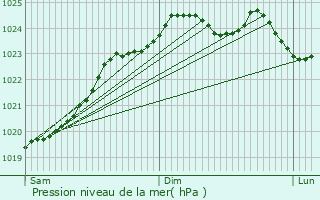 Graphe de la pression atmosphrique prvue pour Roucourt