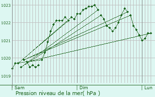 Graphe de la pression atmosphrique prvue pour Port-Sainte-Foy-et-Ponchapt