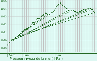 Graphe de la pression atmosphrique prvue pour Phalempin